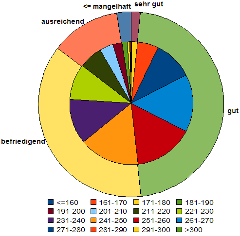 Examen: Notenspiegel (Frühjahr 2008)