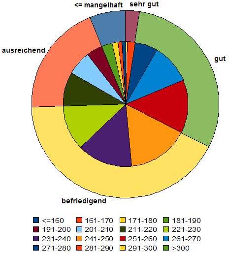 Examen: Notenspiegel (Herbst 2007)