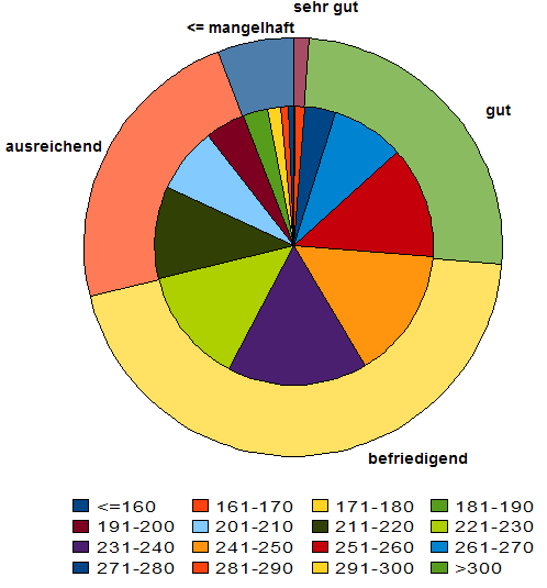 Examen: Notenspiegel (Herbst 2008)